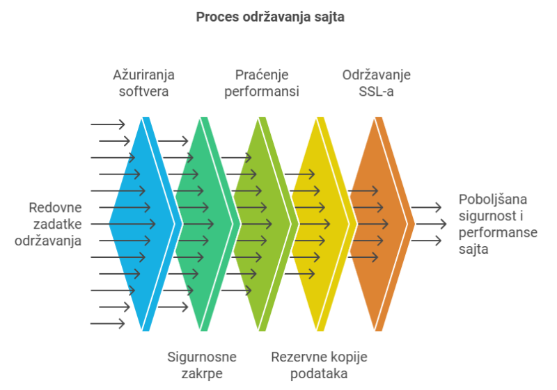 Proces održavanja sajta