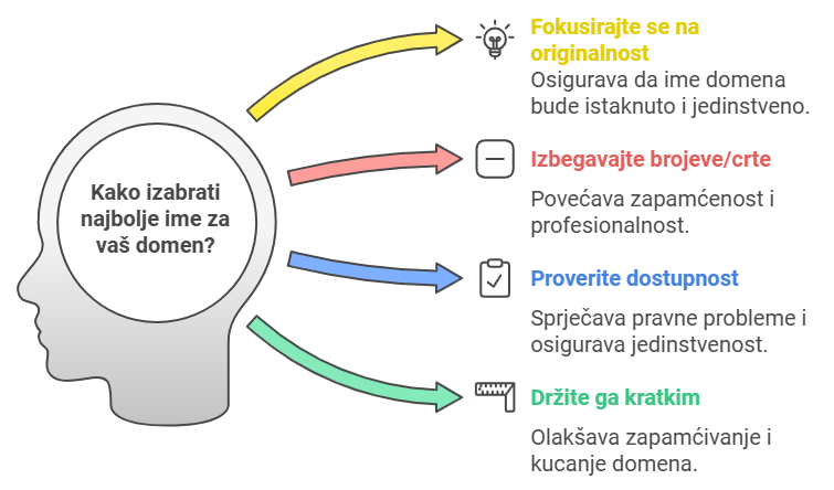 kako izabrati ime za domen
