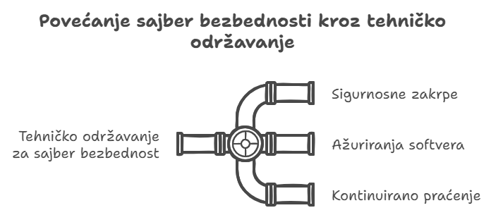 povecanje sajber sigurnosti