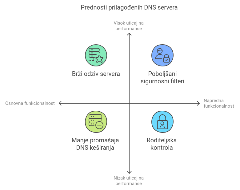 prednosti prilagodjenih dnsA
