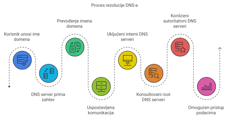 Proces DNS funkcionisanja započinje kada korisnik upiše ime domena u svoj pretraživač.