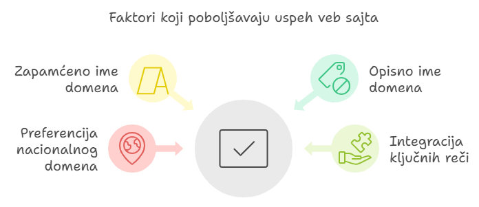 uspeh veb sajta